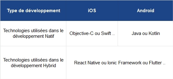 Technologies de création d'une application mobile